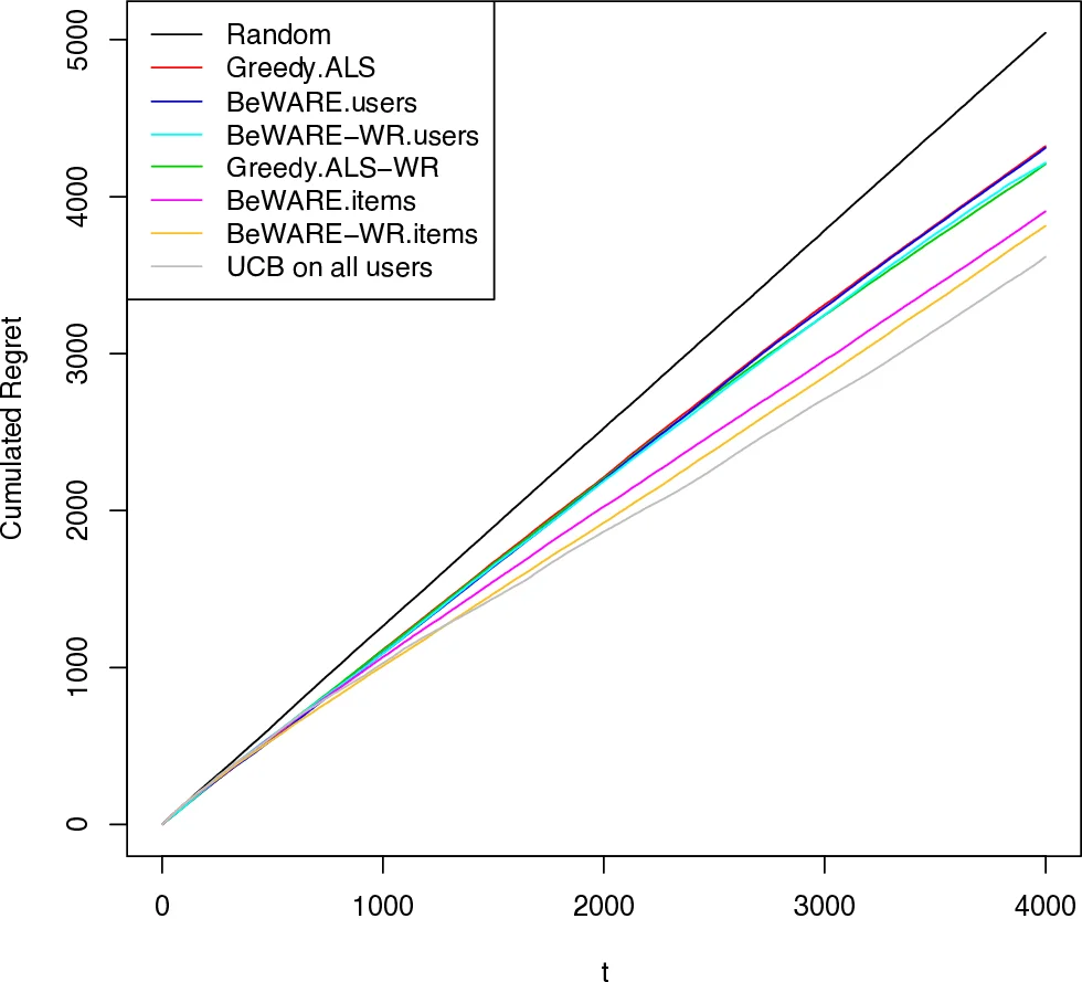 Bandits Warm-up Cold Recommender Systems