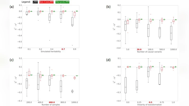 Genetic Analysis of Transformed Phenotypes