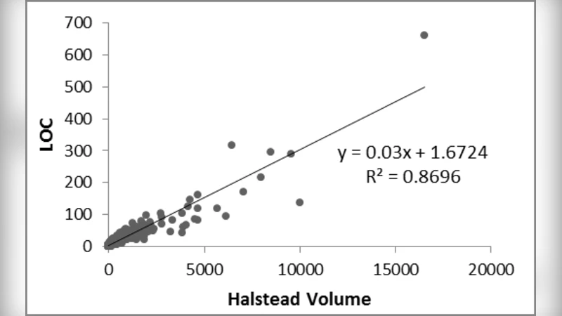The Correlation among Software Complexity Metrics with Case Study