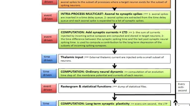 EURETILE D7.3 - Dynamic DAL benchmark coding, measurements on MPI   version of DPSNN-STDP (distributed plastic spiking neural net) and   improvements to other DAL codes