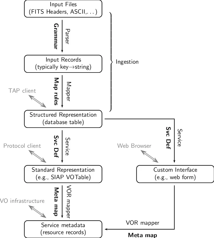 Virtual Observatory Publishing with DaCHS