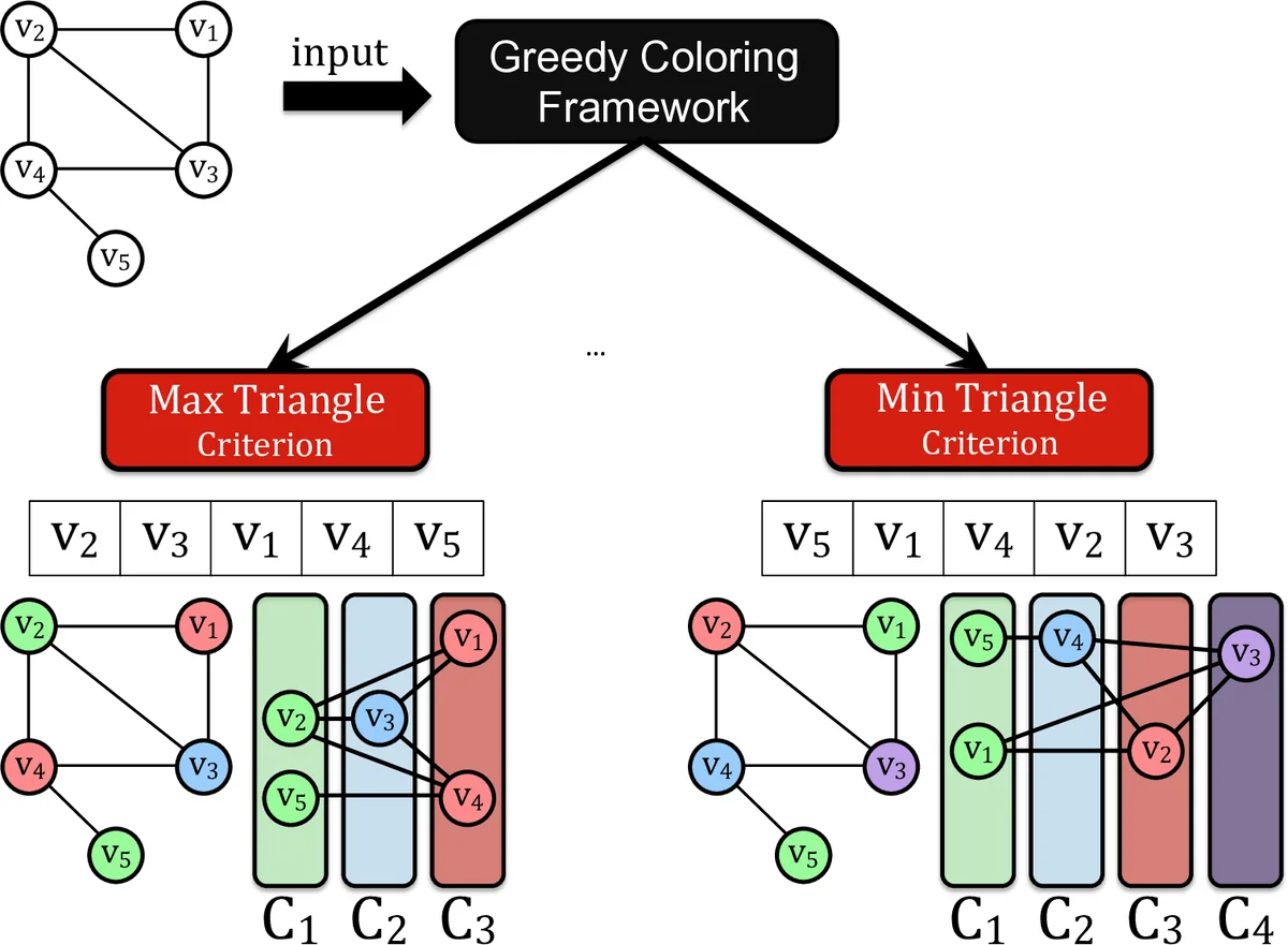 Coloring Large Complex Networks