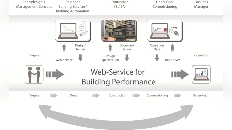 The Energy Navigator - A Web-Platform for Performance Design and   Management