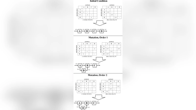 The "Machinery" of Biocomplexity: understanding non-optimal   architectures in biological systems
