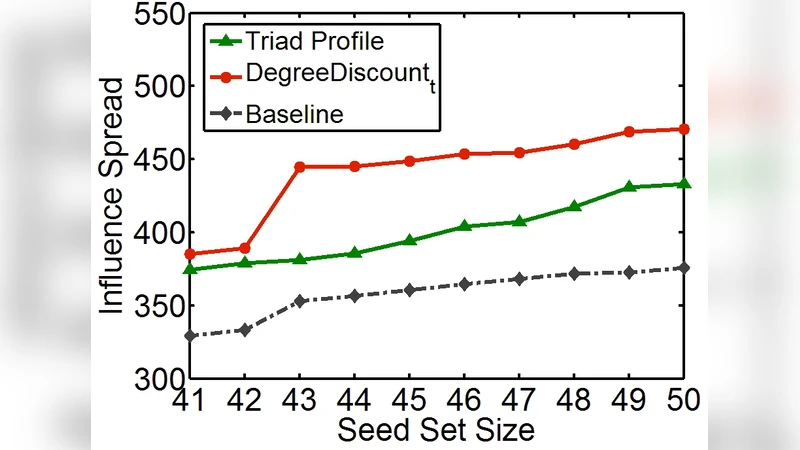 Microscopic Evolution of Social Networks by Triad Position Profile