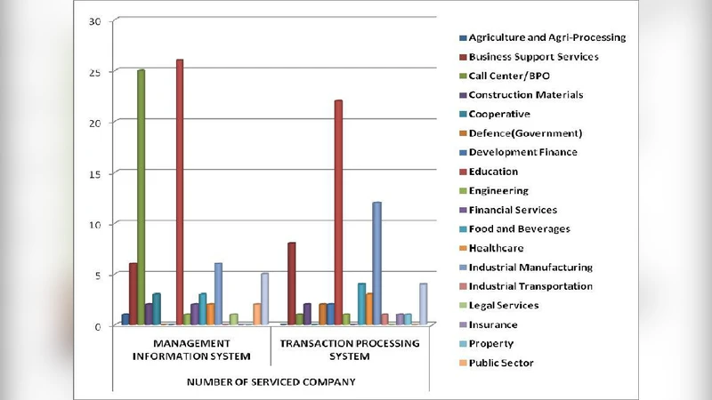 A Study on the Sectors of Economy serviced by Pre-industry System   Developers among companies in Metro Manila: A Tool for Business Reengineering