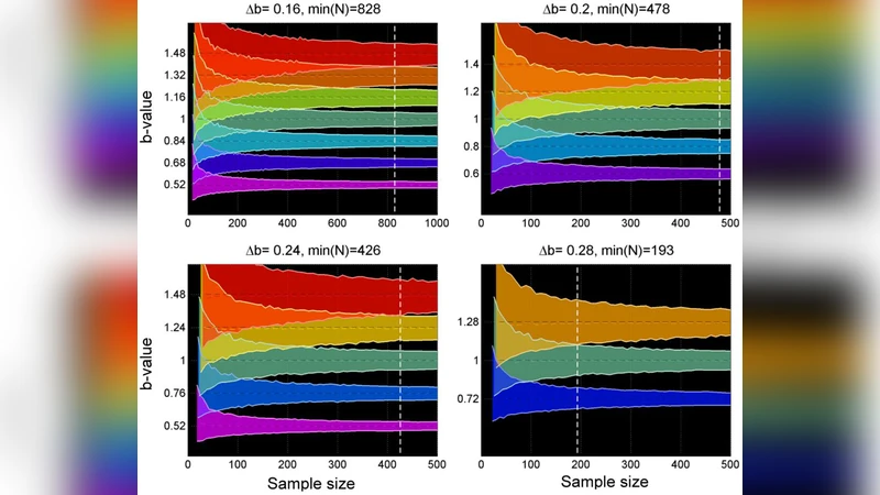 Minimum sample size for detection of Gutenberg-Richters b-value