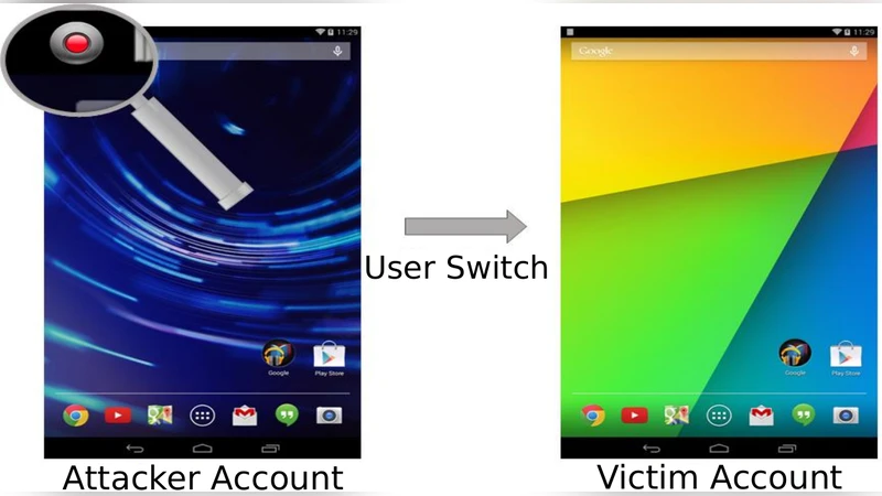 A Systematic Security Evaluation of Androids Multi-User Framework