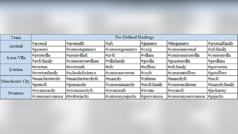 Using Twitter to predict football outcomes