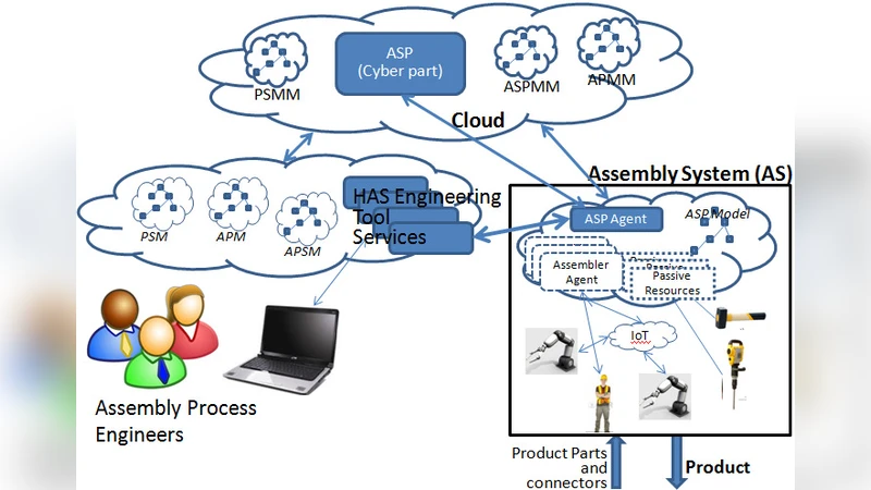 An Open Distributed Architecture for Flexible Hybrid Assembly Systems: A   Model Driven Engineering Approach
