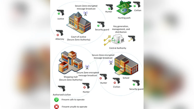 Wireless-Delimited Secure Zones with Encrypted Attribute-Based Broadcast   for Safe Firearms