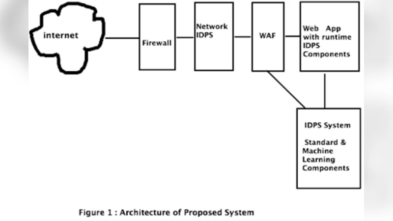 Application Layer Intrusion Detection with Combination of Explicit-Rule-   Based and Machine Learning Algorithms and Deployment in Cyber- Defence   Program