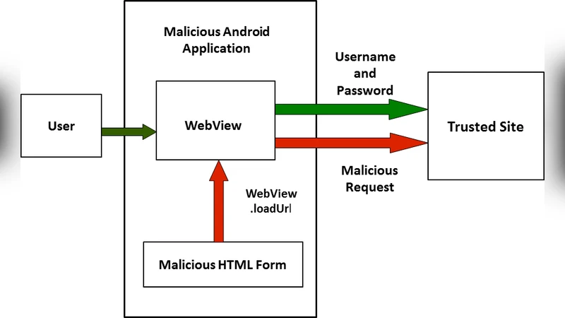 Cross Site Request Forgery on Android WebView