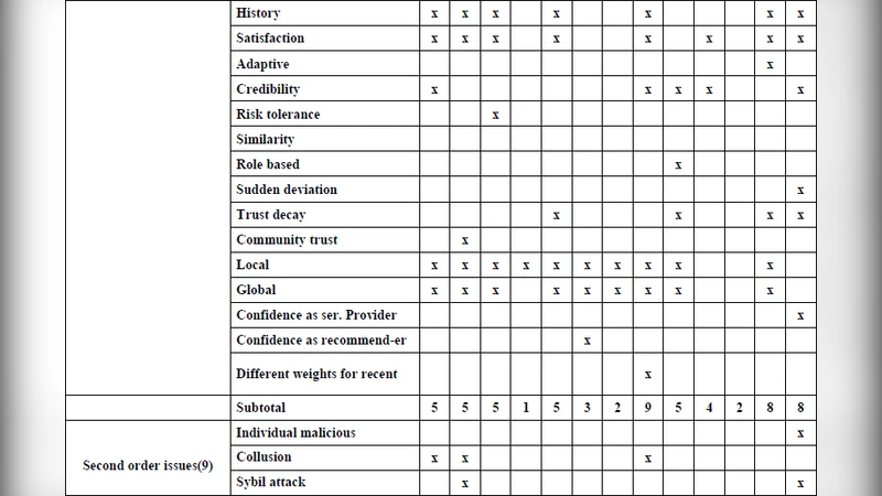 An exhaustive survey of trust models in p2p network