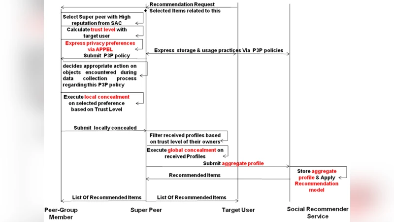 Holistic Collaborative Privacy Framework for Users Privacy in Social   Recommender Service