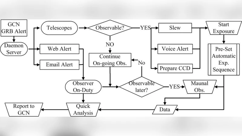 A GRB Follow-up System at the Xinglong Observatory and Detection of the   High-Redshift GRB 060927