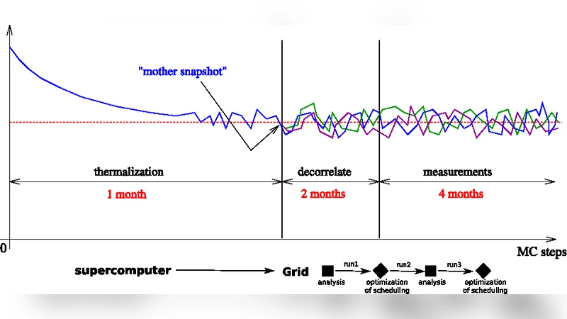 Lattice QCD Thermodynamics on the Grid