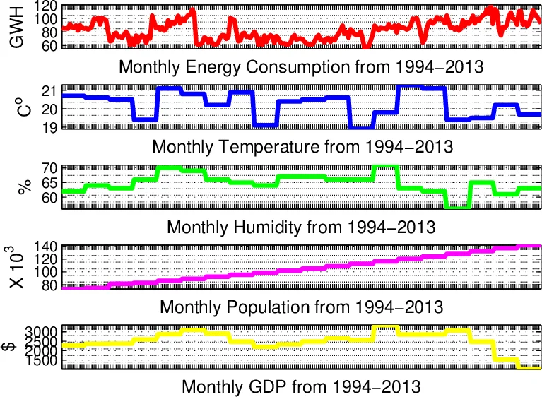 Using Artificial Neural Network Techniques for Prediction of Electric   Energy Consumption