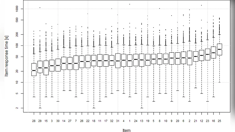 Does it matter if you answer slowly?