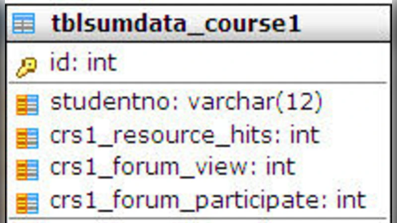 Students Behavioural Analysis in an Online Learning Environment Using   Data Mining (ICIAfS)