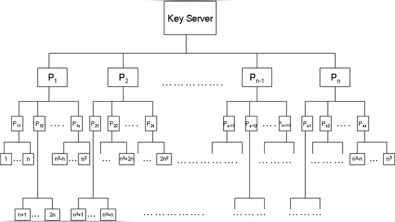 Managing key multicasting through orthogonal systems