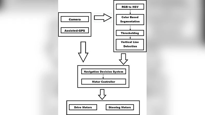 Low Cost Semi-Autonomous Agricultural Robots In Pakistan-Vision Based   Navigation Scalable methodology for wheat harvesting