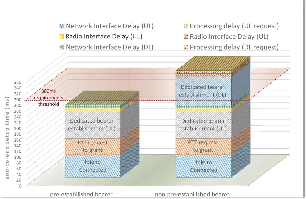 LTE enhancements for Public Safety and Security communications to   support Group Multimedia Communications