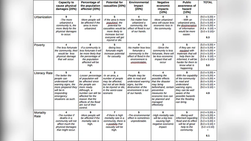 Prioritizing the Components of Vulnerability in a Genetic Algorithms   Minimization of Flood Risk