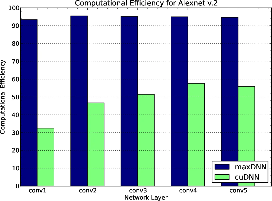 maxDNN: An Efficient Convolution Kernel for Deep Learning with Maxwell   GPUs