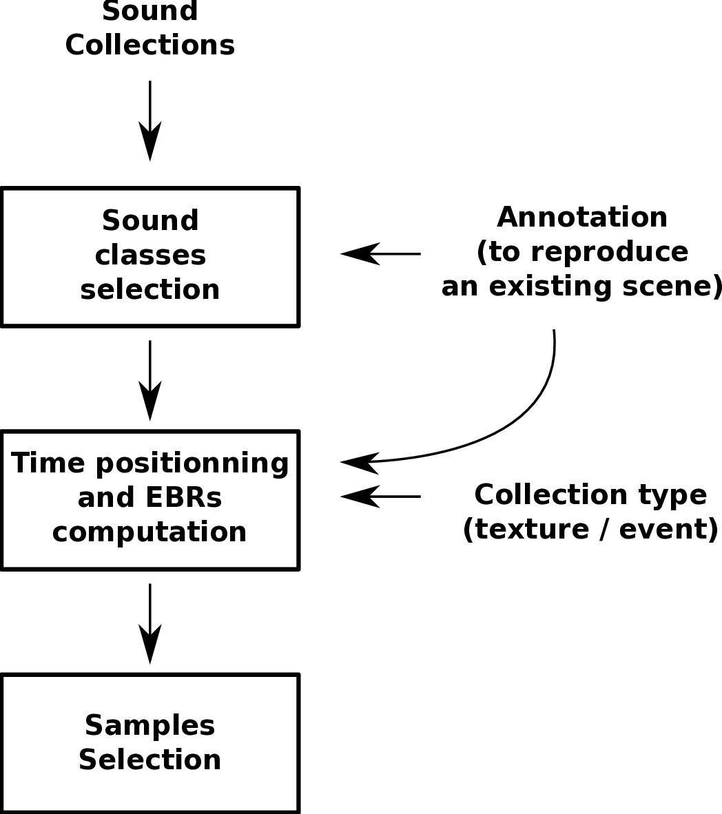 An evaluation framework for event detection using a morphological model   of acoustic scenes