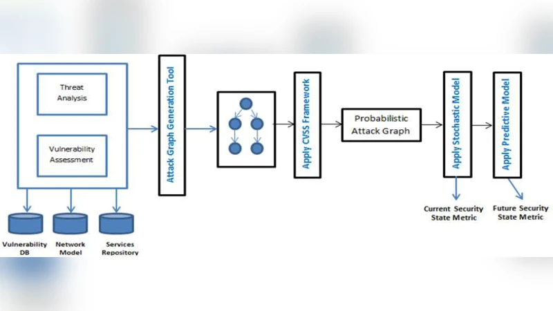 A Predictive Framework for Cyber Security Analytics using Attack Graphs