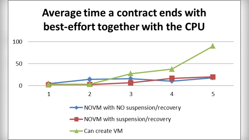 Technical solutions to resources allocation for distributed virtual   machine systems