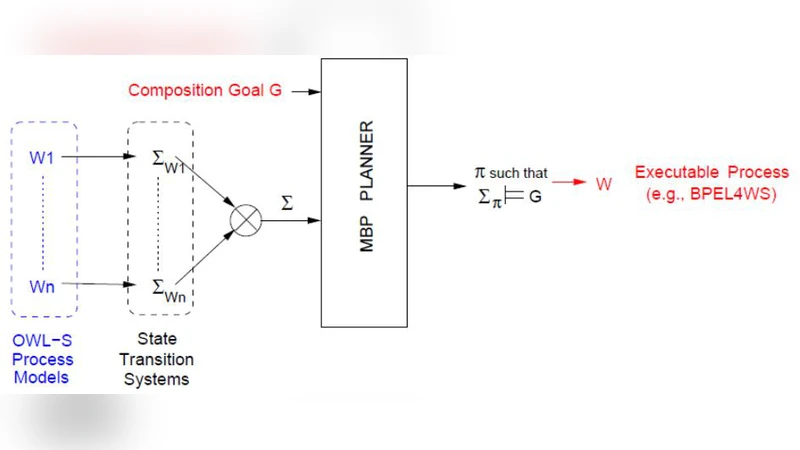 Current State and Challenges of Automatic Planning in Web Service   Composition