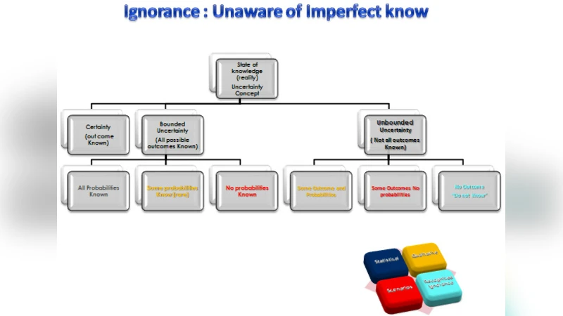 Understanding need of "Uncertainty Analysis" in the system Design   process