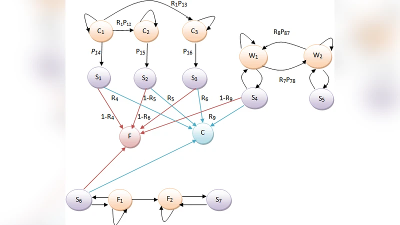Finite State Machine Based Evaluation Model for Web Service Reliability   Analysis