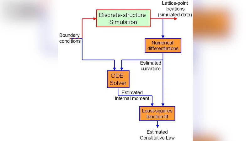Constitutive-law Modeling of Microfilaments from their   Discrete-Structure Simulations - A Method based on an Inverse Approach   Applied to a Static Rod Model