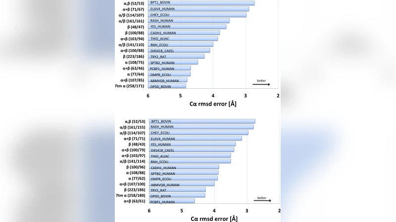 3D Protein Structure Predicted from Sequence