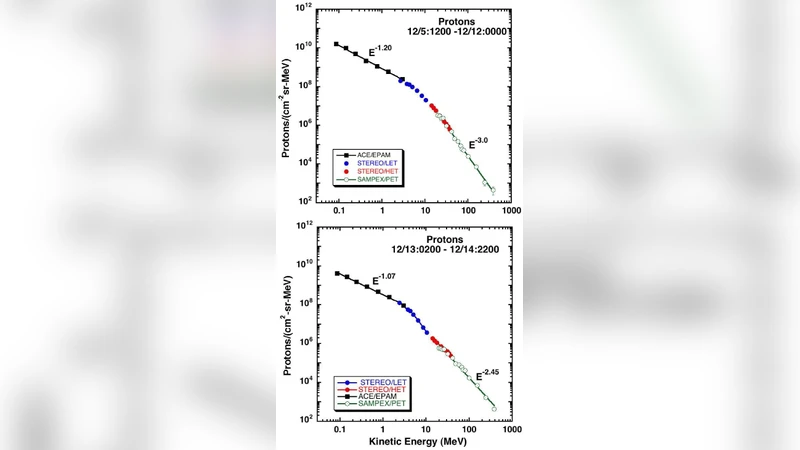 A CME-driven shock analysis of the 14-Dec-2006 SEP event