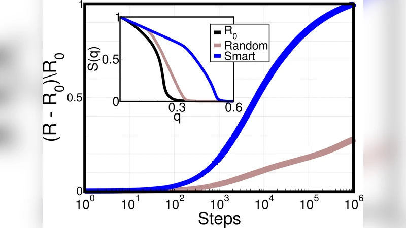 Smart Rewiring for Network Robustness