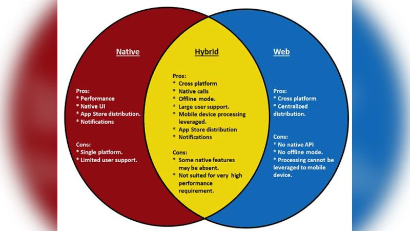 Cross platform app: a comparative study