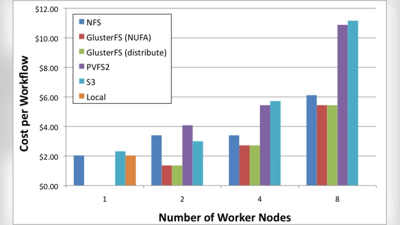 Data Sharing Options for Scientific Workflows on Amazon EC2