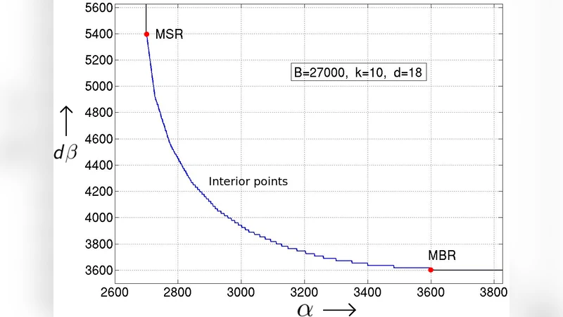 Distributed Storage Codes with Repair-by-Transfer and Non-achievability   of Interior Points on the Storage-Bandwidth Tradeoff