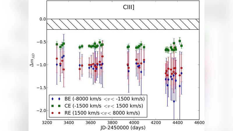 Zooming into the broad line region of the gravitationally lensed quasar   Q2237+0305 = the Einstein Cross: III. Determination of the size and structure   of the CIV and CIII] emitting regions using microlensing