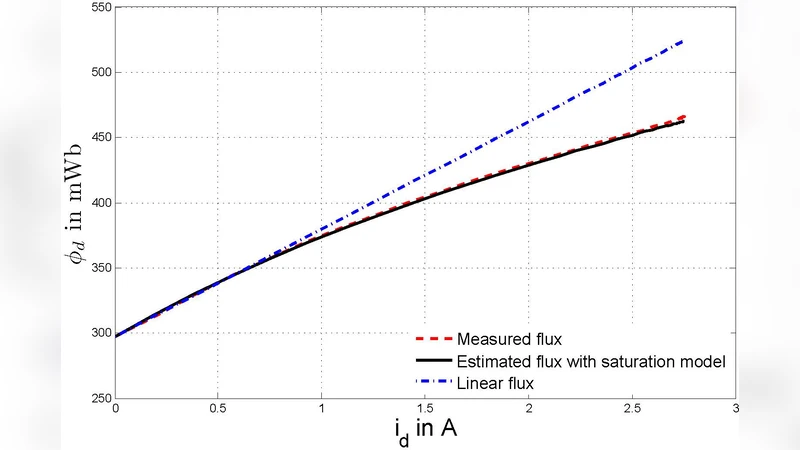 Estimation of Saturation of Permanent-Magnet Synchronous Motors Through   an Energy-Based Model