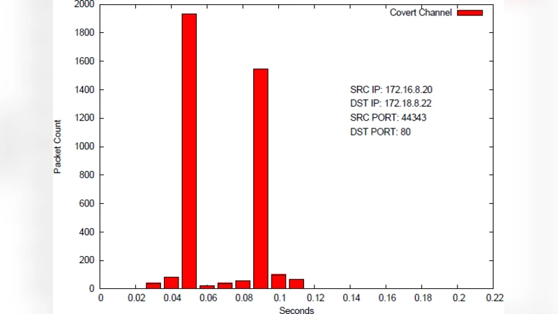 Attacking and Defending Covert Channels and Behavioral Models