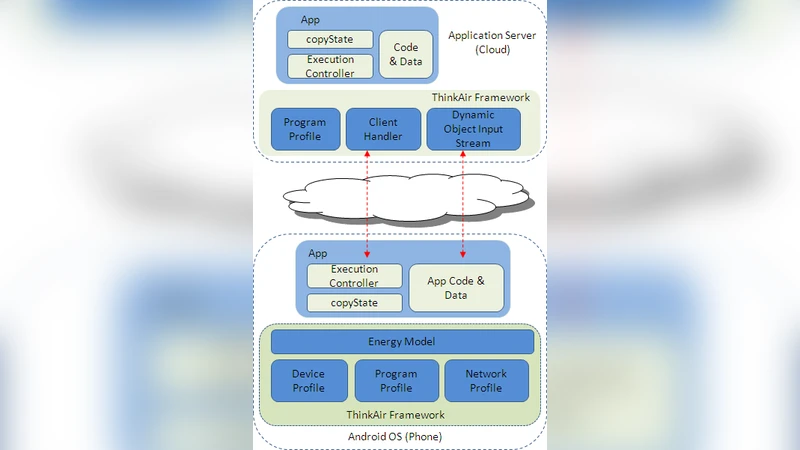 Unleashing the Power of Mobile Cloud Computing using ThinkAir