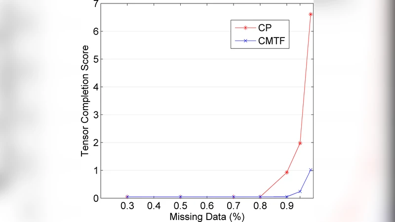 All-at-once Optimization for Coupled Matrix and Tensor Factorizations