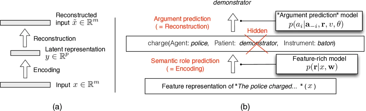 Inducing Semantic Representation from Text by Jointly Predicting and   Factorizing Relations