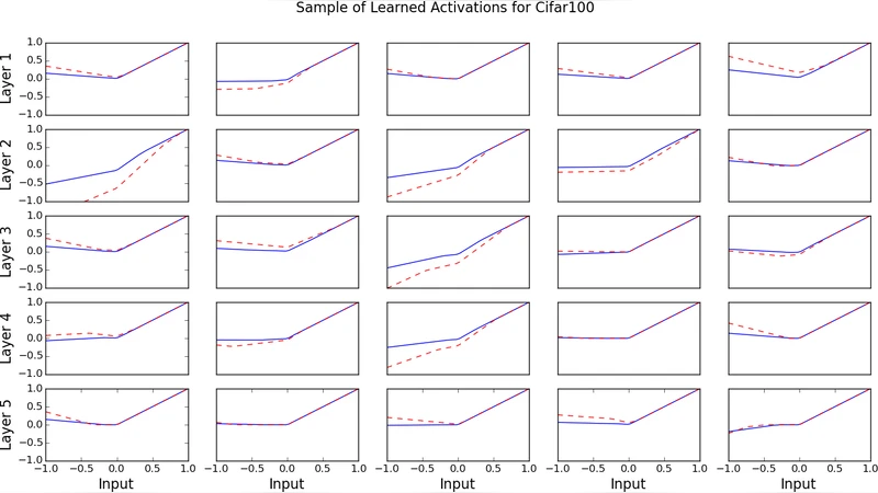 Learning Activation Functions to Improve Deep Neural Networks