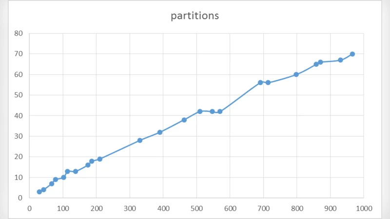 Generating Primes Using Partitions